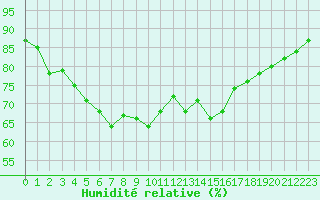 Courbe de l'humidit relative pour Ytteroyane Fyr