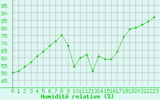 Courbe de l'humidit relative pour Agde (34)