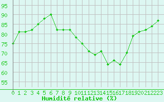Courbe de l'humidit relative pour Villacoublay (78)
