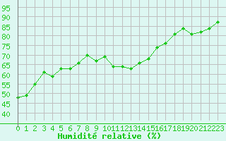 Courbe de l'humidit relative pour Coria