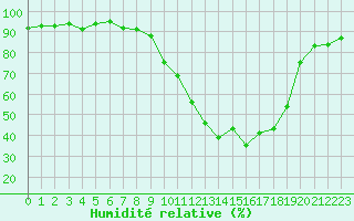 Courbe de l'humidit relative pour Vichy (03)