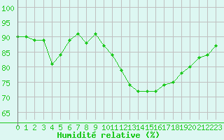 Courbe de l'humidit relative pour Rennes (35)