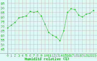 Courbe de l'humidit relative pour Woluwe-Saint-Pierre (Be)