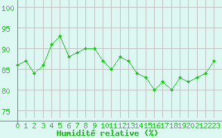 Courbe de l'humidit relative pour Courcouronnes (91)