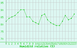 Courbe de l'humidit relative pour Saint-Paul-lez-Durance (13)