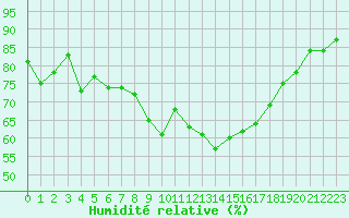 Courbe de l'humidit relative pour Colmar-Inra (68)