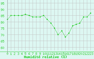 Courbe de l'humidit relative pour Avila - La Colilla (Esp)