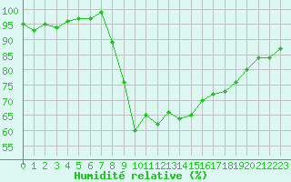 Courbe de l'humidit relative pour Plymouth (UK)