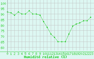 Courbe de l'humidit relative pour Sallles d'Aude (11)