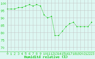 Courbe de l'humidit relative pour Tortosa