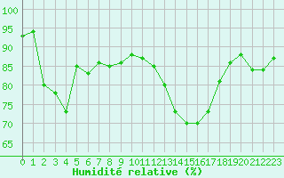 Courbe de l'humidit relative pour Mcon (71)