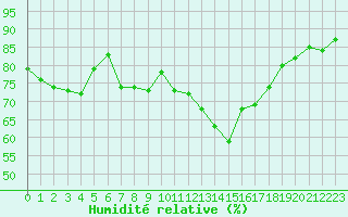 Courbe de l'humidit relative pour Brest (29)