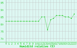 Courbe de l'humidit relative pour Hohrod (68)