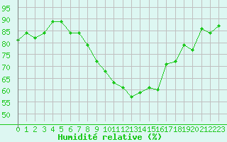 Courbe de l'humidit relative pour Cabauw Tower