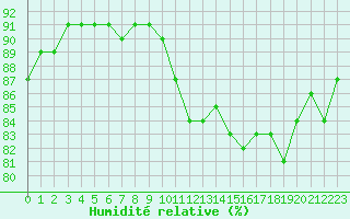 Courbe de l'humidit relative pour Ambrieu (01)