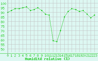 Courbe de l'humidit relative pour Lahr (All)