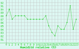 Courbe de l'humidit relative pour Deauville (14)