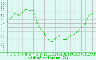 Courbe de l'humidit relative pour Seillans (83)