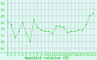 Courbe de l'humidit relative pour Leucate (11)