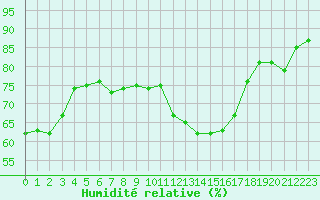 Courbe de l'humidit relative pour Limoges (87)