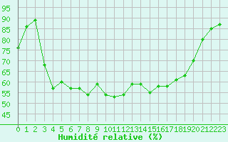 Courbe de l'humidit relative pour Buholmrasa Fyr