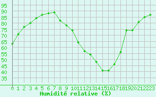 Courbe de l'humidit relative pour Grospierres - Marron (07)
