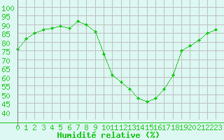 Courbe de l'humidit relative pour Carpentras (84)