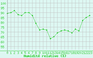 Courbe de l'humidit relative pour Calvi (2B)