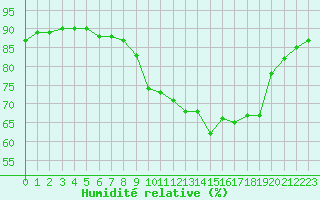 Courbe de l'humidit relative pour Osches (55)