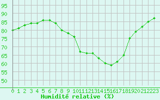 Courbe de l'humidit relative pour Melun (77)