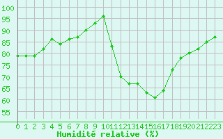 Courbe de l'humidit relative pour Pontoise - Cormeilles (95)