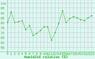 Courbe de l'humidit relative pour Vannes-Sn (56)