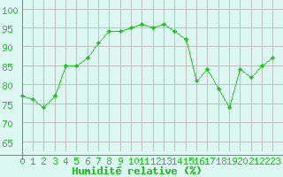 Courbe de l'humidit relative pour Chartres (28)