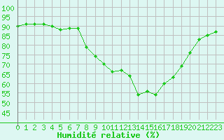 Courbe de l'humidit relative pour Wainfleet