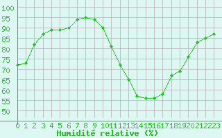 Courbe de l'humidit relative pour Angers-Beaucouz (49)