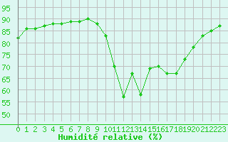 Courbe de l'humidit relative pour Voinmont (54)