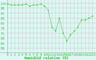 Courbe de l'humidit relative pour Langres (52) 