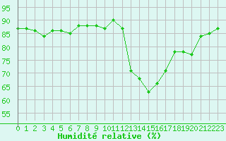 Courbe de l'humidit relative pour Aoste (It)