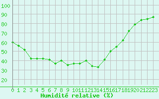 Courbe de l'humidit relative pour Lans-en-Vercors - Les Allires (38)