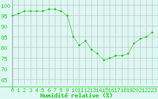 Courbe de l'humidit relative pour Vinnemerville (76)