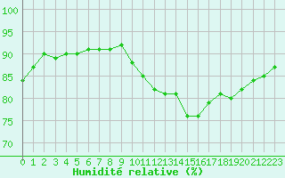 Courbe de l'humidit relative pour Leucate (11)
