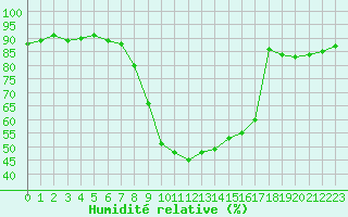 Courbe de l'humidit relative pour Les Eplatures - La Chaux-de-Fonds (Sw)