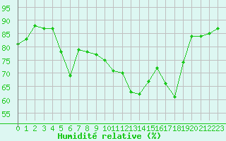 Courbe de l'humidit relative pour Skillinge
