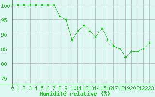 Courbe de l'humidit relative pour Metz (57)