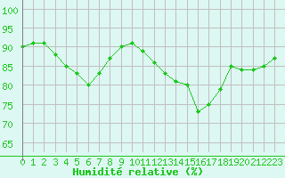 Courbe de l'humidit relative pour Montroy (17)