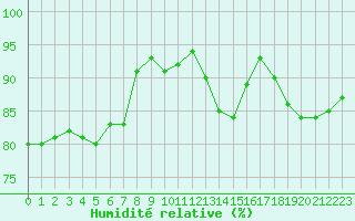 Courbe de l'humidit relative pour Creil (60)
