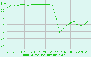 Courbe de l'humidit relative pour Monistrol-sur-Loire (43)