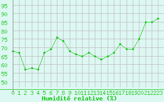 Courbe de l'humidit relative pour Alistro (2B)