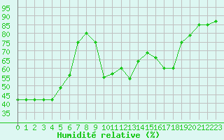 Courbe de l'humidit relative pour Capo Bellavista