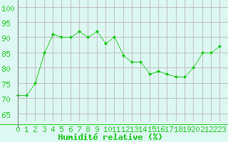 Courbe de l'humidit relative pour Bulson (08)